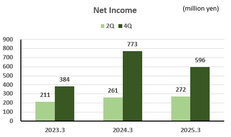 Net Income graph